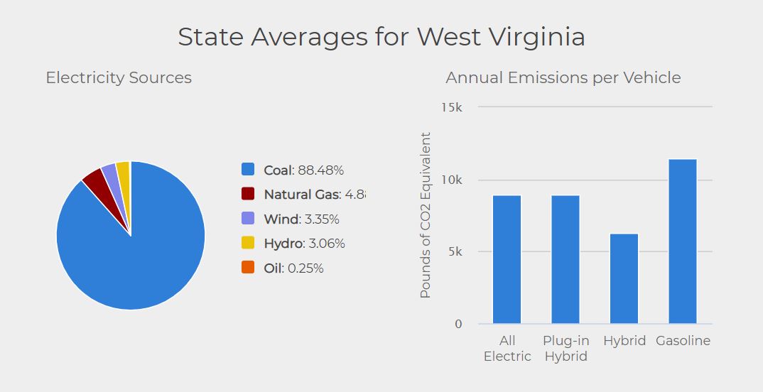 West Virginia Emission Comparison